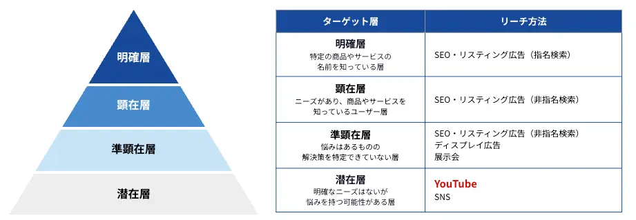 潜在顧客へのリーチ拡大