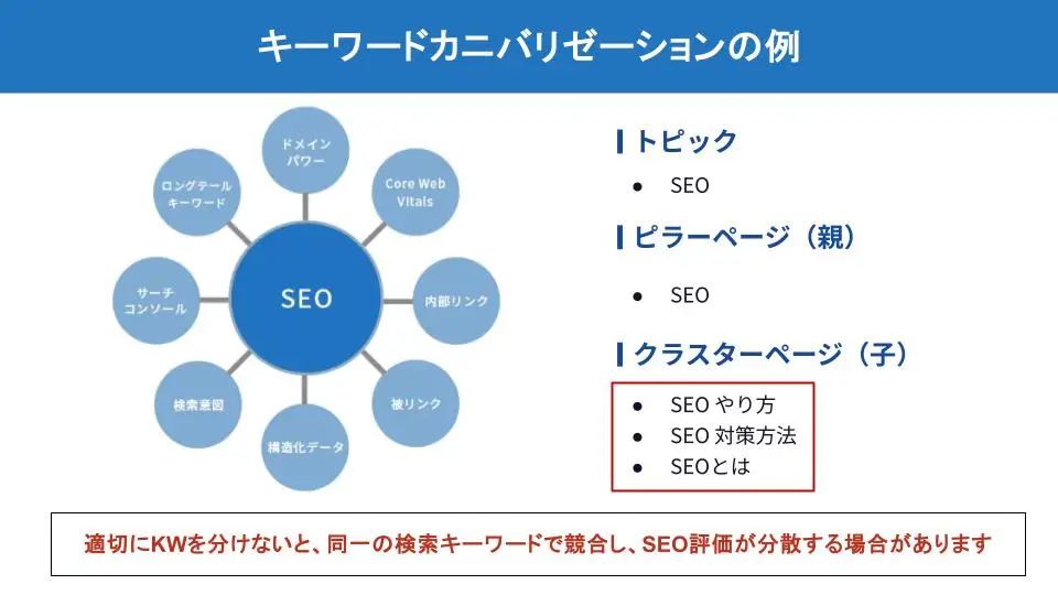 キーワードカニバリゼーションの例