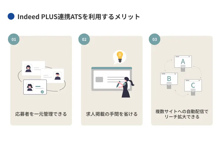Indeed PLUS連携ATSを利用するメリット
