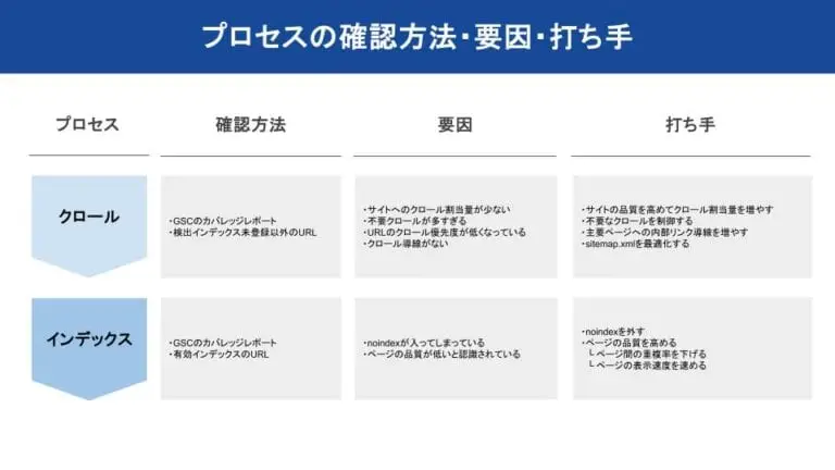 プロセスの確認方法・要因・打ち手