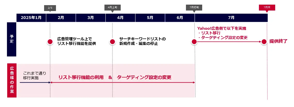 サーチキーワードターゲティング提供終了