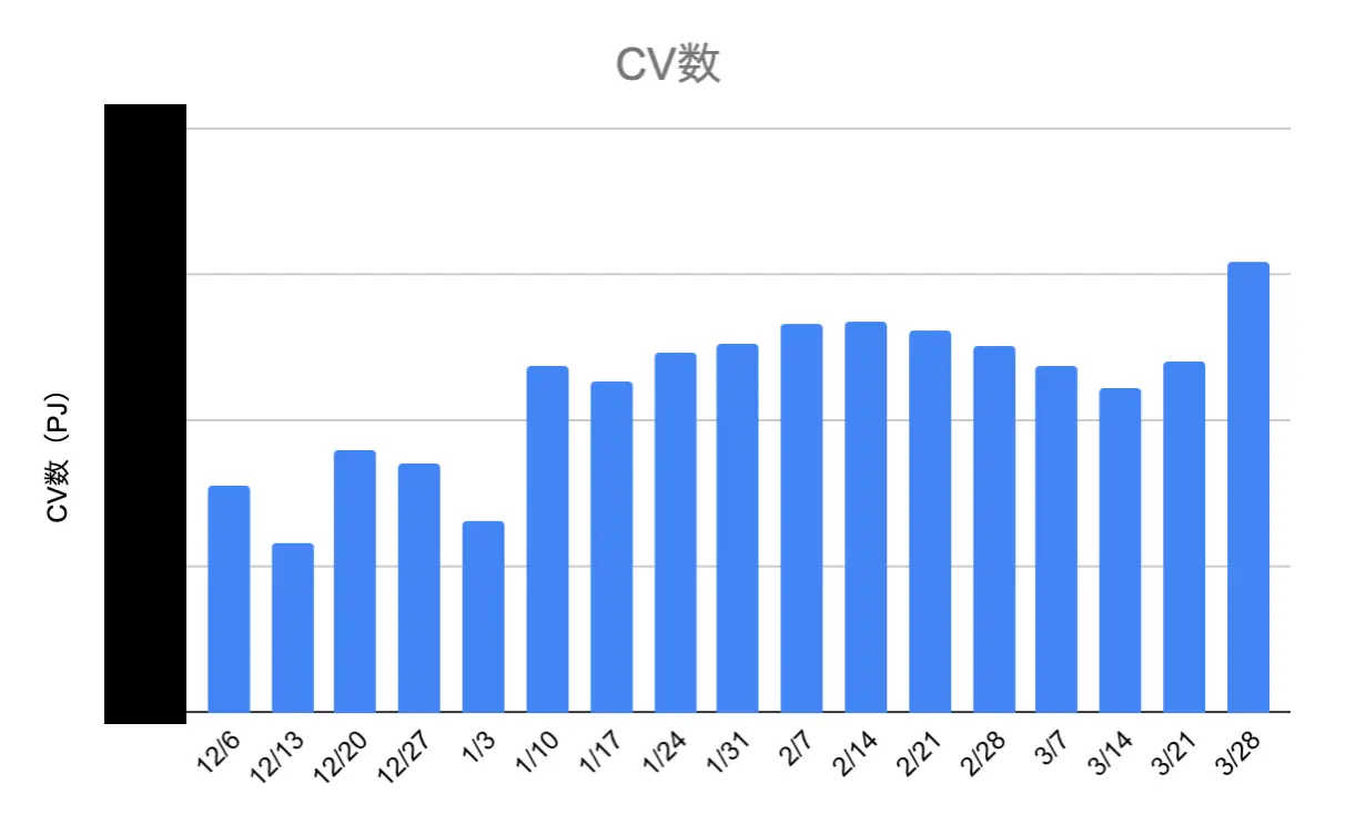 CV数状況