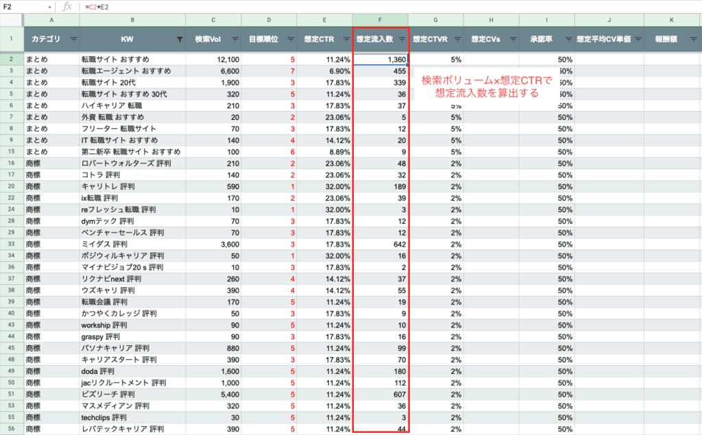 検索ボリュームと想定CTRを掛け合わせる
