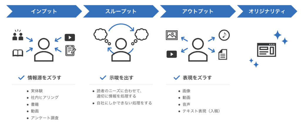 LANY式の記事にオリジナリティを出すためのフレームワーク