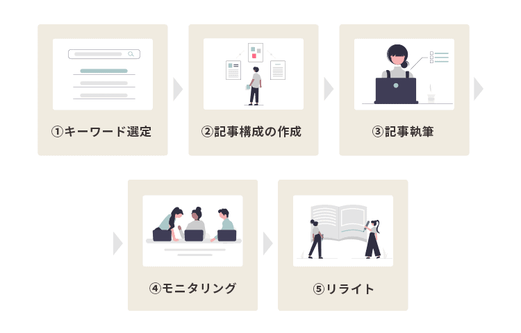 SEO記事を作成して上位表示させる方法