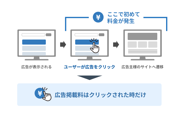 リスティング広告で費用が発生する仕組み