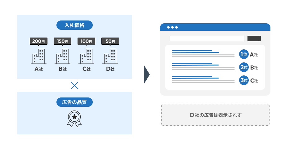 リスティング広告の広告ランクの仕組み