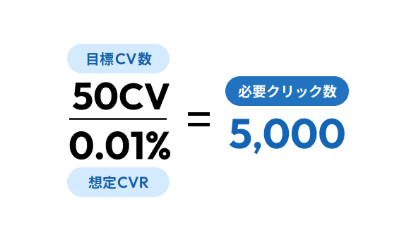 CV数と流入数を加味して予算を計算