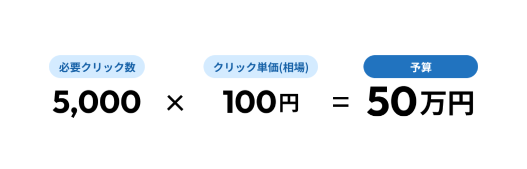 計算式で予算を算出
