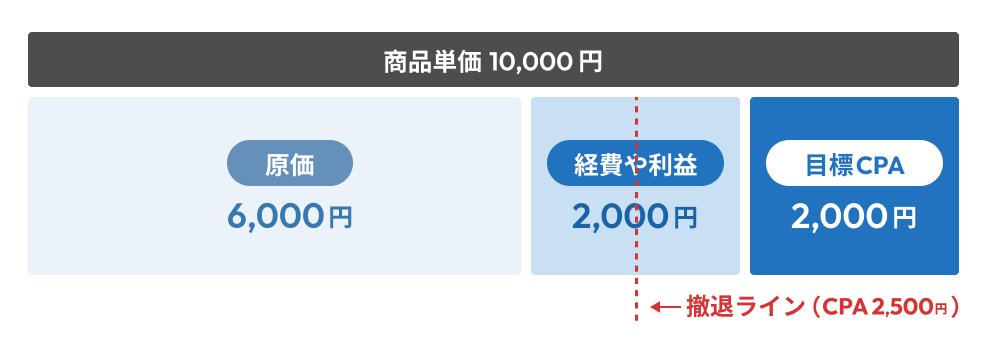 撤退ラインは必ず決める
