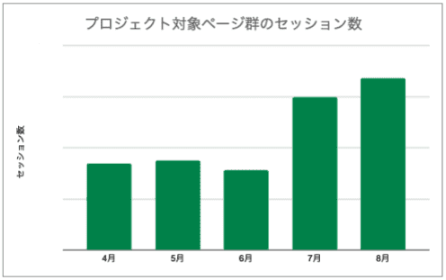 プロジェクト対象ページ群のセッション数