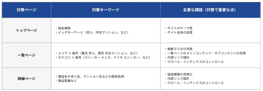 データベース型サイトの主要な対策キーワードと課題
