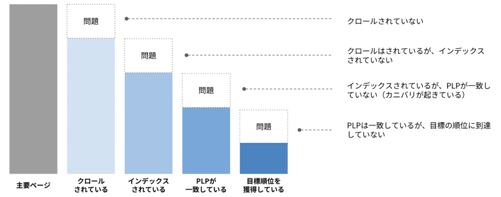 データベース型サイトのクロールからランキングまでのファネル別の問題特定方法