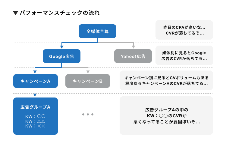 パフォーマンスチェックの流れ