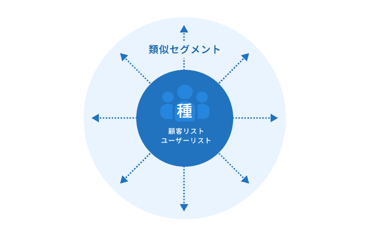 類似セグメント