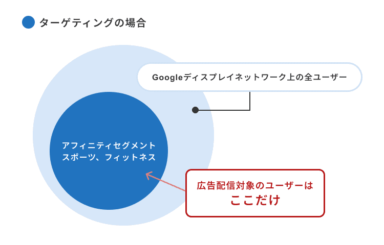 ターゲティングの場合