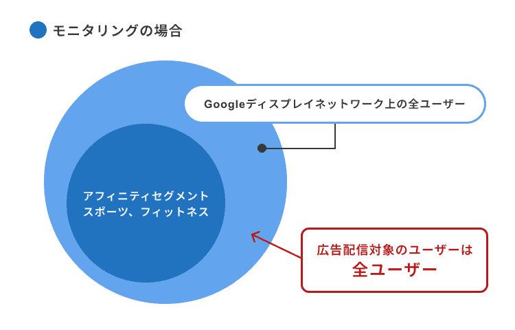 モニタリングの場合