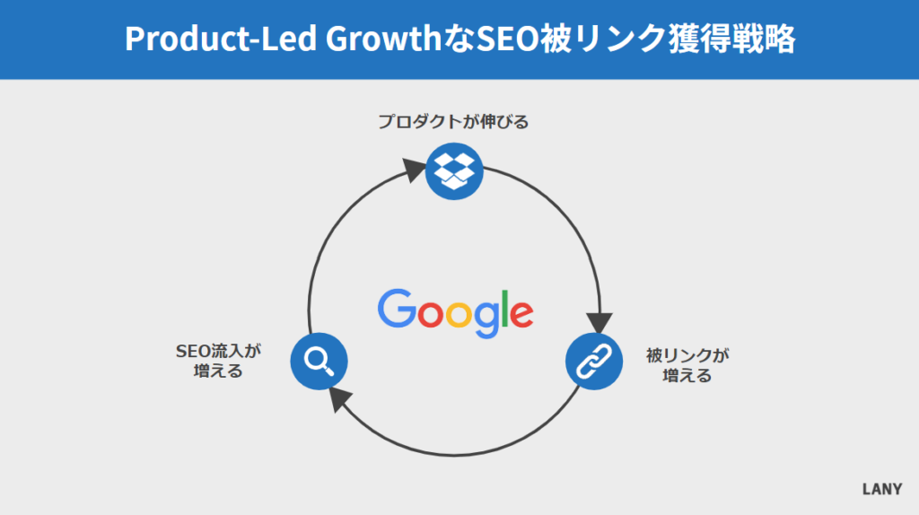 Product-Led GrowthなSEO被リンク獲得戦略
