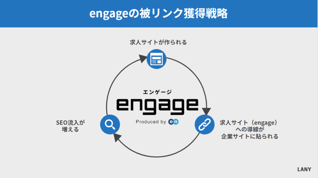 engageの被リンク獲得戦略
