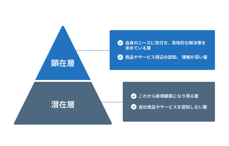 顕在層・潜在層