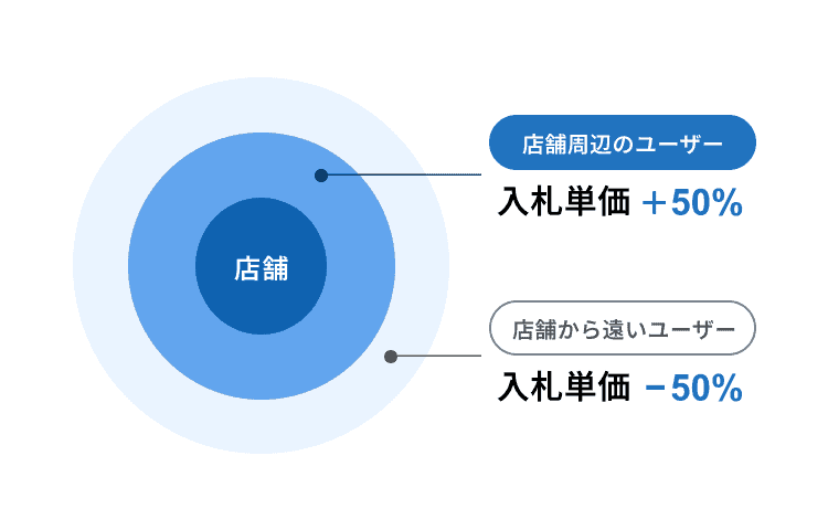 地域ごとに入札単価を調整できる