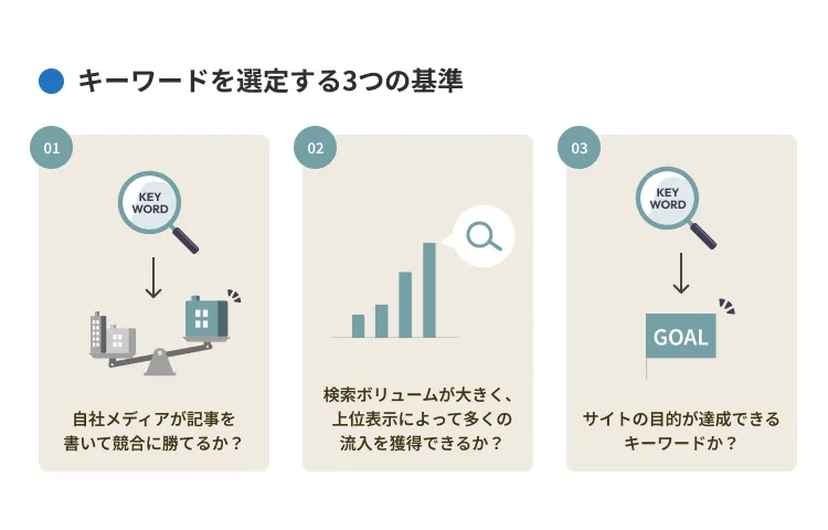 キーワードを選定する3つの基準