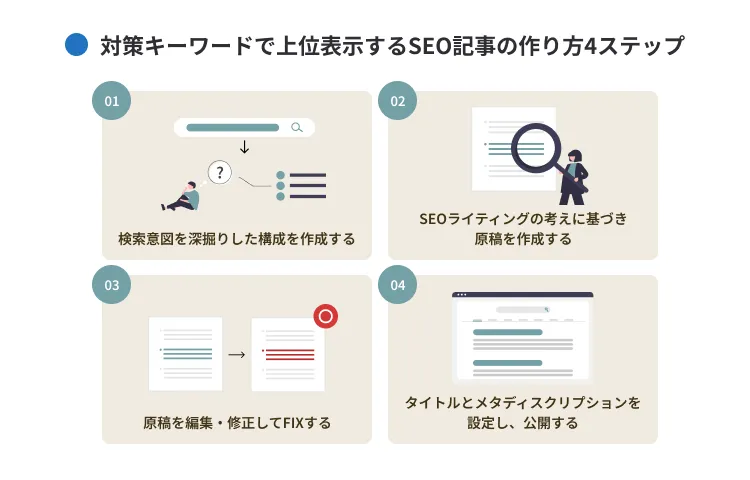 対策キーワードで上位表示するSEO記事の作り方4ステップ