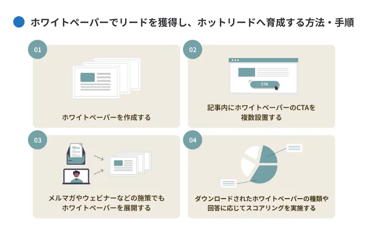 ホワイトペーパーでリードを獲得し、ホットリードへ育成する方法・手順