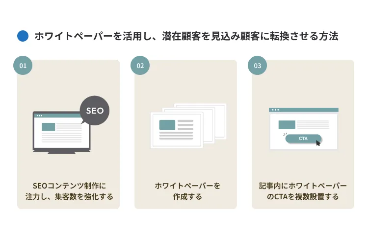 ホワイトペーパーを活用し、潜在顧客を見込み顧客に転換させる方法