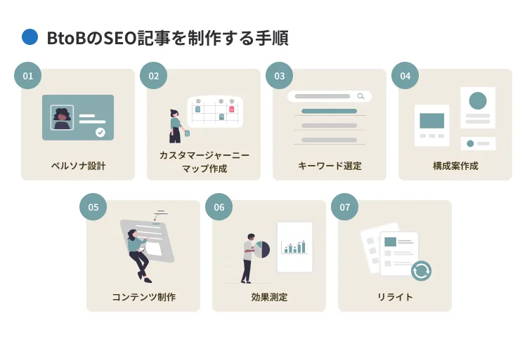 BtoBのSEO記事を制作する手順7ステップ