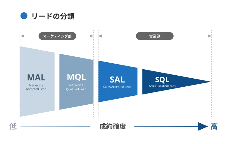 リードの分類