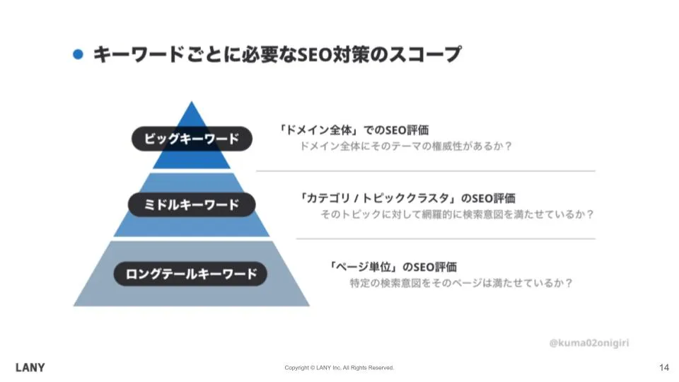 図解を活用したスライドの例：SEOキーワード