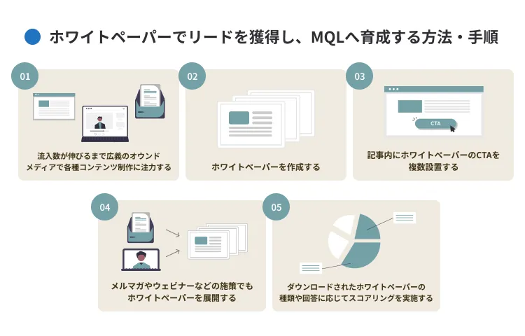 ホワイトペーパーでリードを獲得し、MQLへ育成する方法・手順