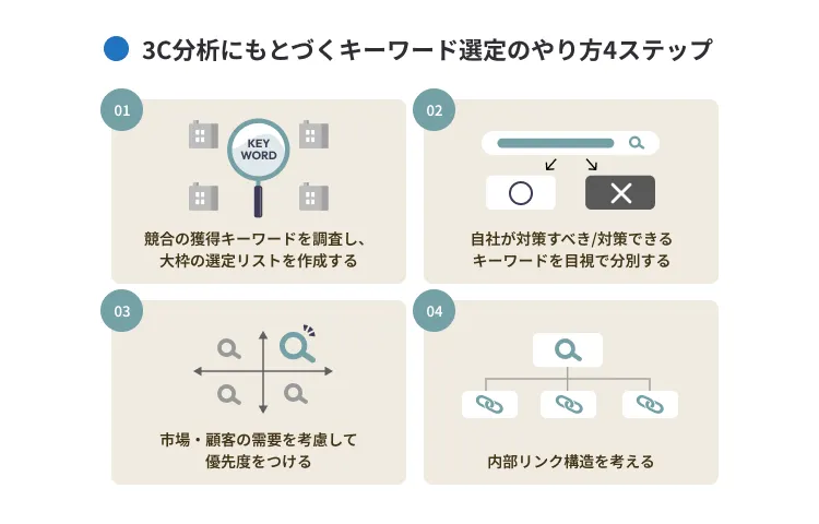 3C分析にもとづくキーワード選定のやり方4ステップ