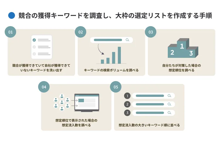 1. 競合の獲得キーワードを調査し、大枠の選定リストを作成する