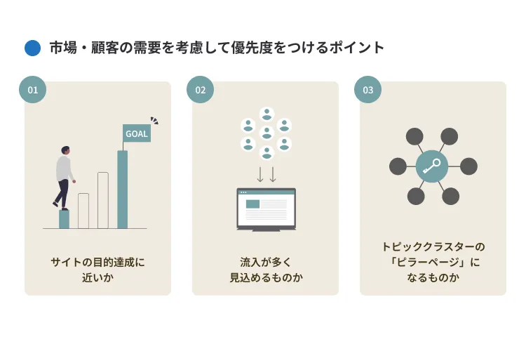 市場・顧客の需要を考慮して優先度をつけるポイント