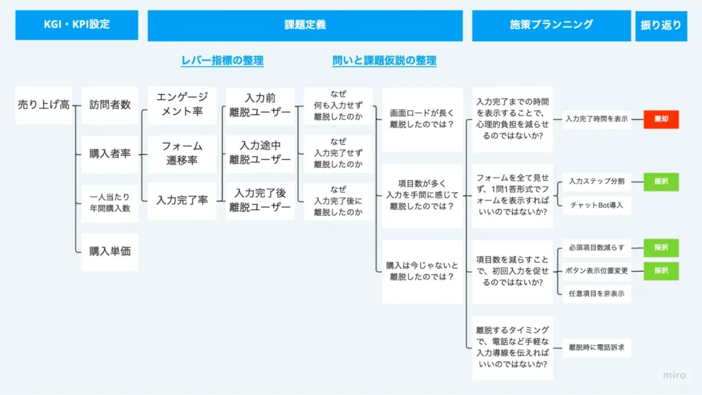 UX課題ツリーの例