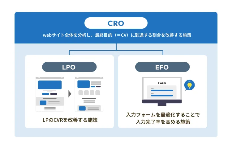 LPOとEFOとCROの違い