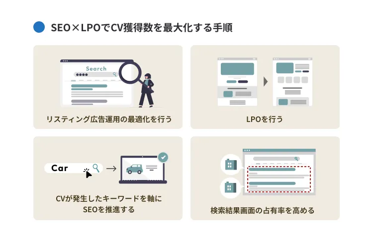 SEO×LPOでCV獲得数を最大化する手順