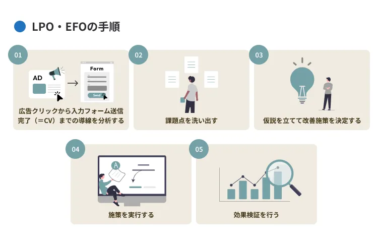 LPO・EFOの手順