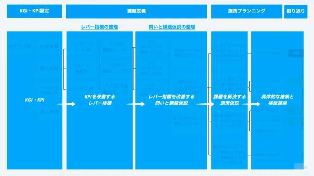 UX改善のフロー