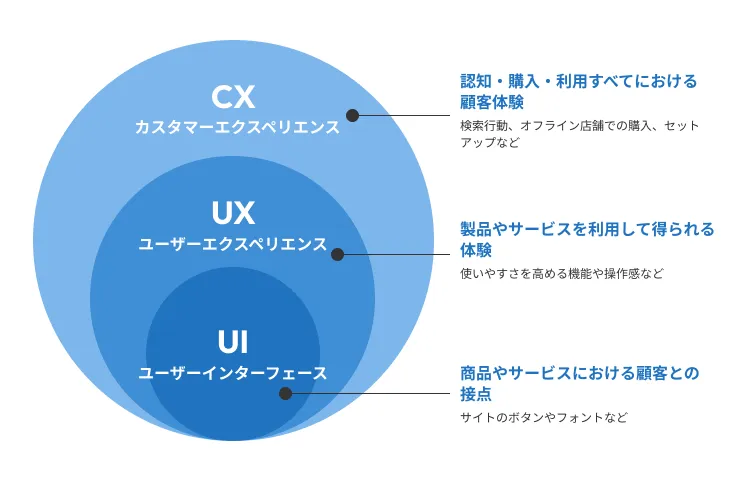 UXとは？UI/CXとの違い