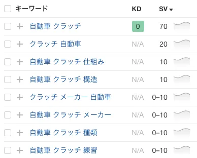 「自動車 クラッチ」の関連キーワードの検索ボリューム