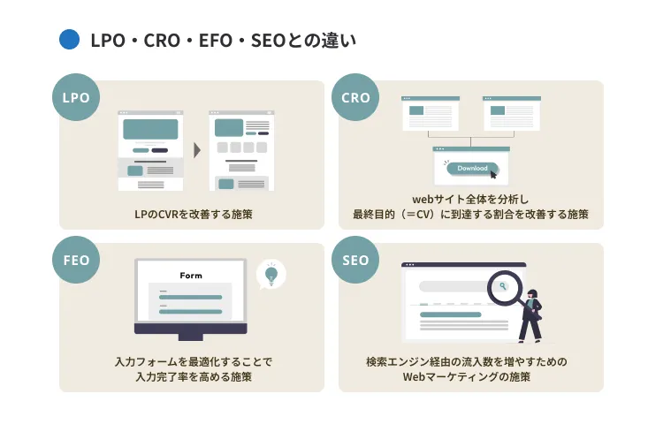 LPO・CRO・EFO・SEOとの違い