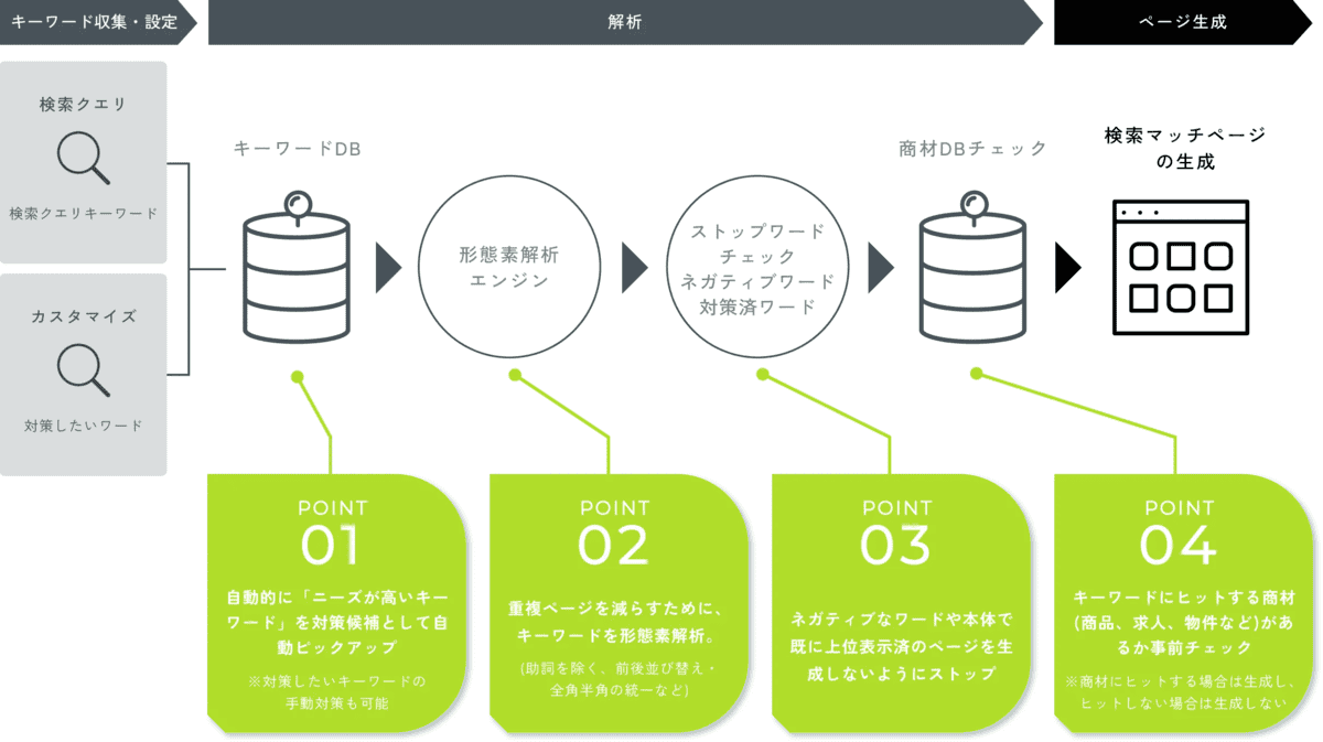 LPクラフトのページ生成フロー