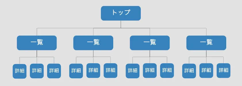 データベース型サイトの構造