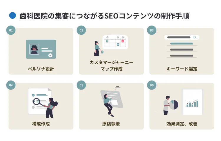 歯科医院の集客につながるSEOコンテンツの制作手順