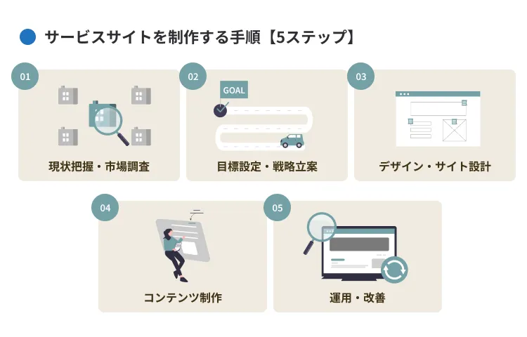 サービスサイトを制作する手順【5ステップ】