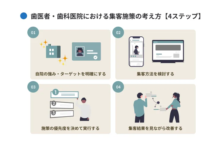 歯医者・歯科医院における集客施策の考え方