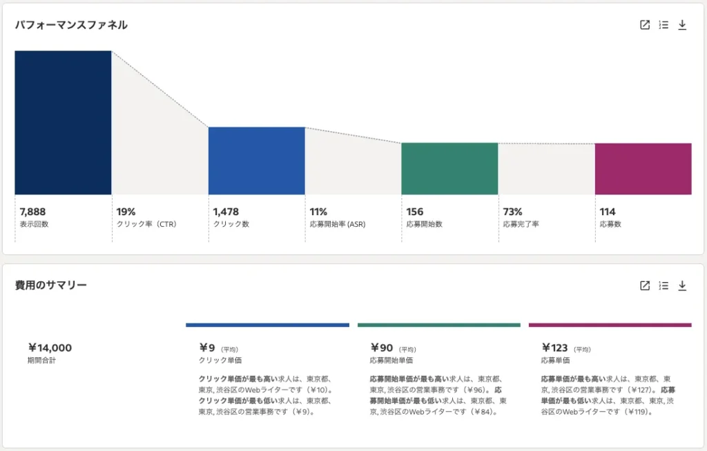 Indeed PLUS パフォーマンスファネル